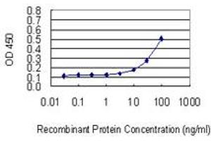 ELISA image for anti-ATP-Binding Cassette, Sub-Family A (ABC1), Member 6 (ABCA6) (AA 53-149) antibody (ABIN525184)