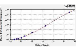 Typical Standard Curve (GDF2 ELISA 试剂盒)