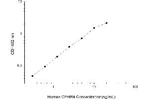 Typical standard curve (CFHR4 ELISA 试剂盒)