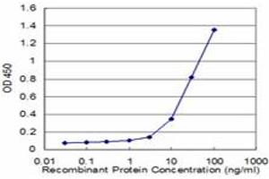 Detection limit for recombinant GST tagged PCYT1A is approximately 3ng/ml as a capture antibody. (PCYT1A 抗体  (AA 2-90))
