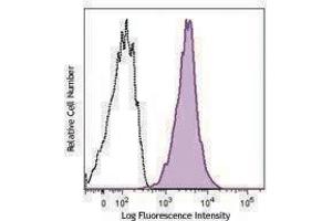 Flow Cytometry (FACS) image for anti-HLA-A2 antibody (Pacific Blue) (ABIN2662182) (HLA-A2 抗体 (Pacific Blue))