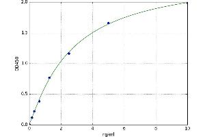 A typical standard curve (GATA5 ELISA 试剂盒)