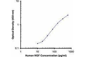 ELISA image for anti-Nerve Growth Factor (NGF) antibody (Biotin) (ABIN2661273)