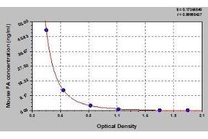 Typical standard curve (Folic Acid ELISA 试剂盒)