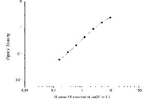 Typical standard curve (Factor VIII ELISA 试剂盒)