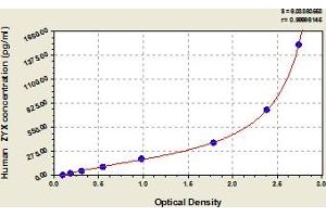 Typical Standard Curve (ZYX ELISA 试剂盒)