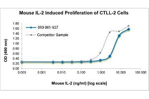SDS-PAGE of Mouse Interleukin-2 Recombinant Protein Bioactivity of Mouse Interleukin-2 Recombinant Protein. (IL-2 蛋白)