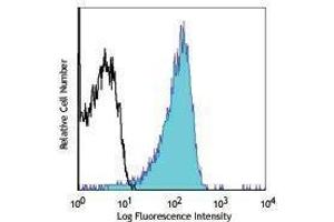 Flow Cytometry (FACS) image for anti-Lysosomal-Associated Membrane Protein 1 (LAMP1) antibody (Biotin) (ABIN2660903) (LAMP1 抗体  (Biotin))