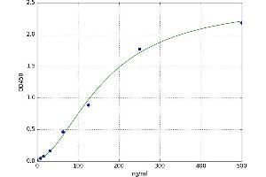A typical standard curve (COL5A2 ELISA 试剂盒)