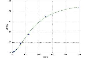 A typical standard curve