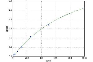 A typical standard curve (Nerve Growth Factor ELISA 试剂盒)