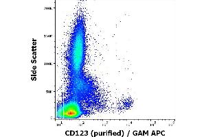 Flow cytometry surface staining pattern of human peripheral whole blood stained using anti-human CD123 (6H6) purified antibody (concentration in sample 0,11 μg/mL, GAM APC).