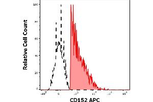 Separation of human CD152 positive CD3 positive lymphocytes (red-filled) from CD152 negative CD3 negative lymphocytes (black-dashed) in flow cytometry analysis (surface staining) of human peripheral whole blood stained using anti-human CD152 (BNI3) APC antibody (10 μL reagent / 100 μL of peripheral whole blood). (CTLA4 抗体  (APC))