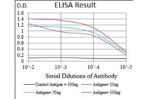 ELISA image for anti-Dynamin 1-Like (DNM1L) (AA 69-213) antibody (ABIN1724907)