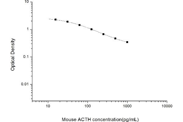 ACTH ELISA 试剂盒