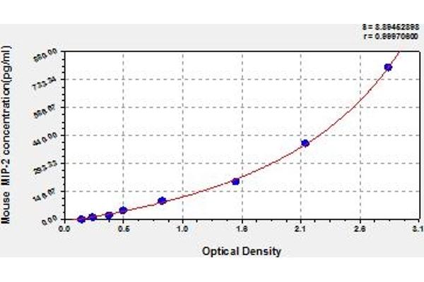 CXCL2 ELISA 试剂盒
