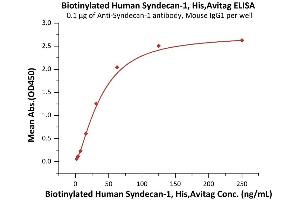 Immobilized Acan-1 antibody, Mouse IgG1 at 1 μg/mL (100 μL/well)onstreptavidin  (0.