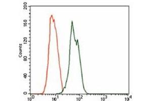 Flow Cytometry (FACS) image for anti-RAB4A, Member RAS Oncogene Family (RAB4A) antibody (ABIN1108812) (Rab4 抗体)