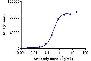 The endocytosis ratio farletuzumab by Human Frα HEK 293 increased with the increase of antibody concentration, and the Internalization Rate (%) reached 75 % at antibody concentration of 55 ng/mL.