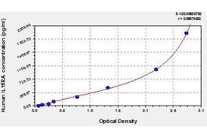 Typical standard curve (IL15RA ELISA 试剂盒)