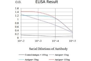Black line: Control Antigen (100 ng),Purple line: Antigen (10 ng), Blue line: Antigen (50 ng), Red line:Antigen (100 ng) (CD15 抗体  (AA 1-147))