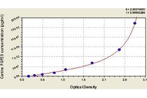 Typical Standard Curve (FGF23 ELISA 试剂盒)