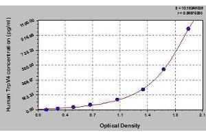Typical standard curve (TRPV4 ELISA 试剂盒)