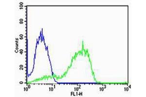 Flow Cytometry (FACS) image for anti-ArfGAP with GTPase Domain, Ankyrin Repeat and PH Domain 4 (AGAP4) (AA 498-531), (C-Term) antibody (ABIN1944739)