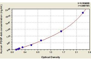 Typical Standard Curve (PDGF-AA Homodimer ELISA 试剂盒)
