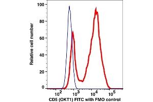 Flow Cytometry (FACS) image for anti-CD5 (CD5) antibody (FITC) (ABIN2704295) (CD5 抗体  (FITC))