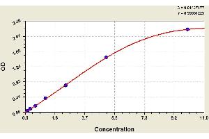ELISA image for Complement Fragment 3a (C3a) ELISA Kit (ABIN1114341) (C3a ELISA 试剂盒)