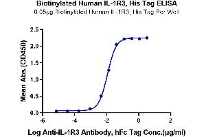 ELISA image for Interleukin 1 Receptor Accessory Protein (IL1RAP) (AA 21-359) protein (His-Avi Tag,Biotin) (ABIN7274905)