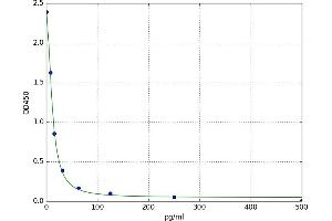 A typical standard curve