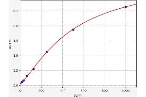 Typical standard curve (NEFL ELISA 试剂盒)