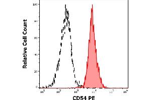 Separation of human monocytes (red-filled) from lymphocytes (black-dashed) in flow cytometry analysis (surface staining) of peripheral whole blood stained using anti-human CD54 (1H4) PE antibody (20 μL reagent / 100 μL of peripheral whole blood). (ICAM1 抗体  (PE))