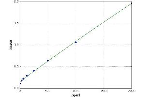 A typical standard curve