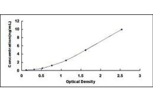 Typical standard curve (TPI1 ELISA 试剂盒)