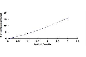 Typical Standard Curve (Aquaporin 1 ELISA 试剂盒)