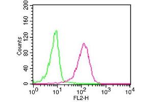 Flow Cytometry (FACS) image for anti-CD68 Molecule (CD68) (AA 80-280) antibody (ABIN5027460) (CD68 抗体  (AA 80-280))