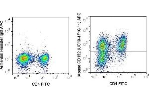 C57Bl/6 splenocytes were stimulated for 3 days with ConA and stained with FITC Anti-Mouse CD4 (ABIN6961249) followed by intracellular staining with 0. (CTLA4 抗体  (APC))