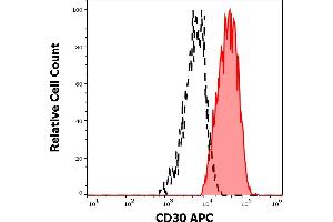 Separation of human CD30 positive cells (red-filled) from CD30 negative cells (black-dashed) in flow cytometry analysis (surface staining) of human peripheral blood mononuclear cells stained using anti-human CD30 (MEM-268) APC antibody (10 μL reagent / 100 μL of peripheral whole blood). (TNFRSF8 抗体  (APC))