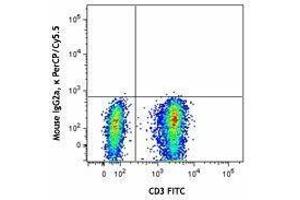 Flow Cytometry (FACS) image for anti-Chemokine (C-C Motif) Receptor 7 (CCR7) antibody (PerCP-Cy5.5) (ABIN2660022) (CCR7 抗体  (PerCP-Cy5.5))