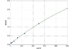 A typical standard curve (FGF19 ELISA 试剂盒)