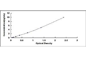 Typical standard curve (CYBB ELISA 试剂盒)