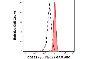 Separation of human neutrophil granulocytes (red-filled) from lymphocytes (black-dashed) in flow cytometry analysis (surface staining) of human peripheral whole blood stained using anti-human CD222 (MEM-240) purified antibody (concentration in sample 3 μg/mL) GAM APC. (IGF2R 抗体)