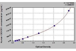 Typical standard curve (CX3CR1 ELISA 试剂盒)