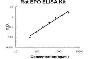 Rat EPO PicoKine ELISA Kit standard curve