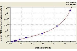 Typical Standard Curve (PIK3R1 ELISA 试剂盒)