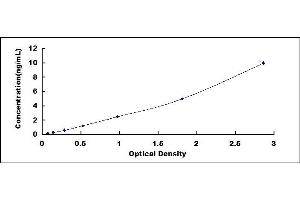 Typical standard curve (INSL5 ELISA 试剂盒)