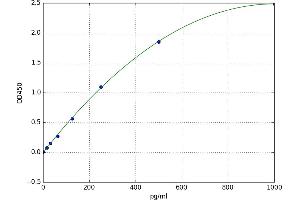 A typical standard curve (TGFB3 ELISA 试剂盒)